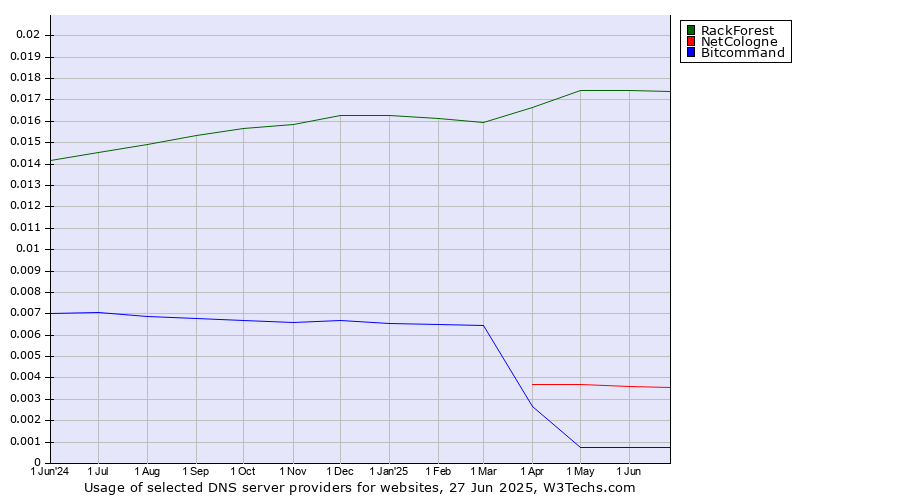 Historical trends in the usage of RackForest vs. NetCologne vs. Bitcommand