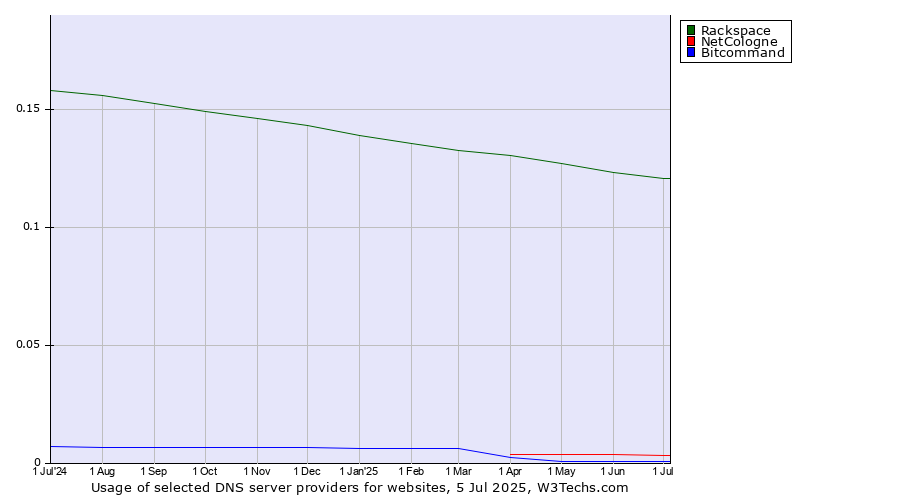Historical trends in the usage of Rackspace vs. NetCologne vs. Bitcommand