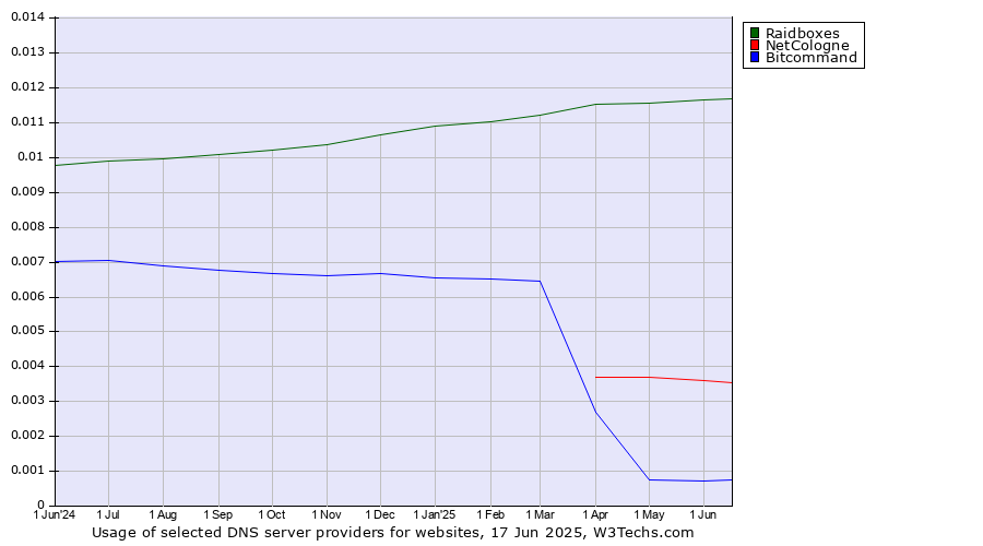Historical trends in the usage of Raidboxes vs. NetCologne vs. Bitcommand