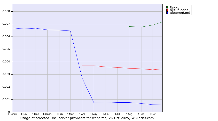 Historical trends in the usage of Rakko vs. NetCologne vs. Bitcommand