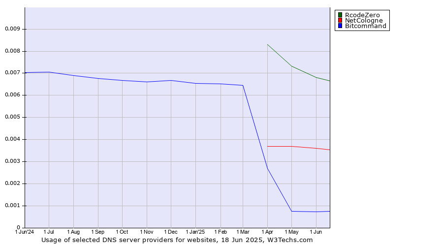 Historical trends in the usage of RcodeZero vs. NetCologne vs. Bitcommand