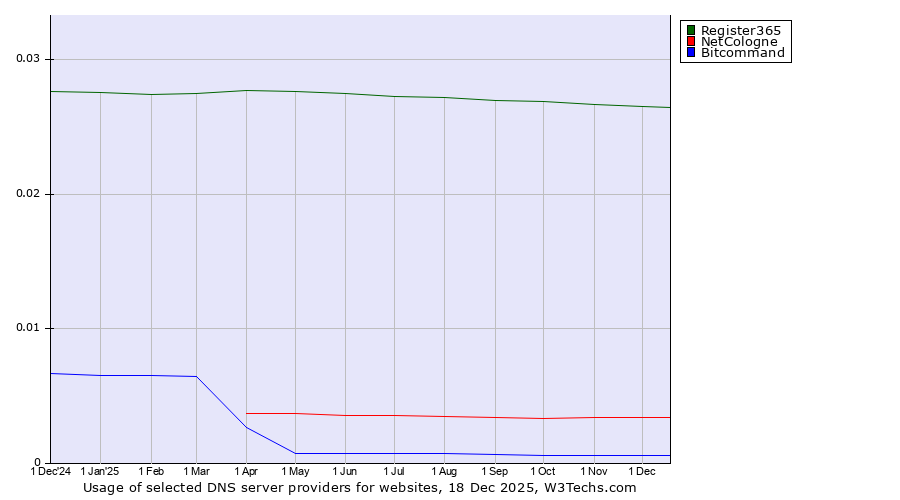 Historical trends in the usage of Register365 vs. NetCologne vs. Bitcommand