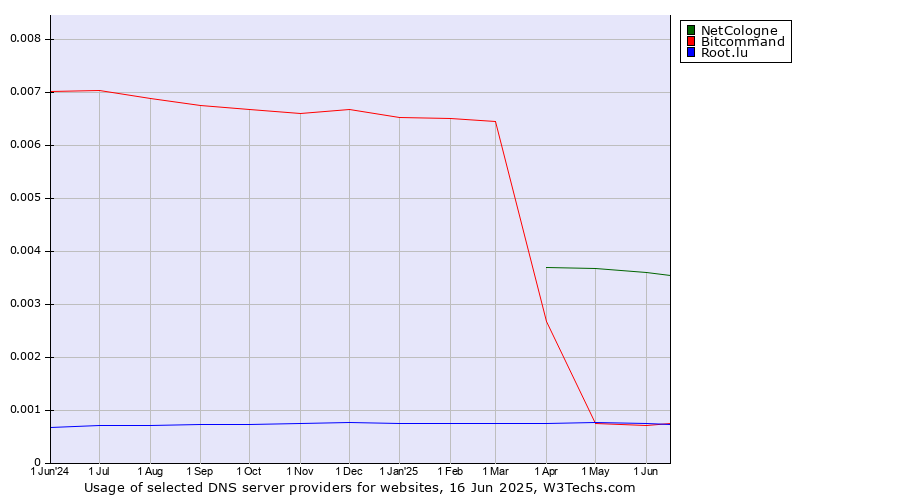 Historical trends in the usage of NetCologne vs. Bitcommand vs. Root.lu
