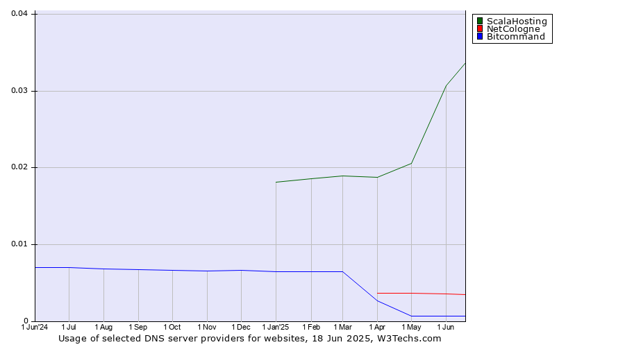 Historical trends in the usage of ScalaHosting vs. NetCologne vs. Bitcommand