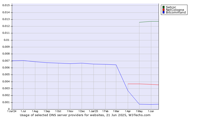 Historical trends in the usage of Setcor vs. NetCologne vs. Bitcommand