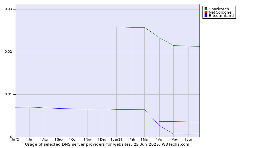 Historical trends in the usage of Sharktech vs. NetCologne vs. Bitcommand