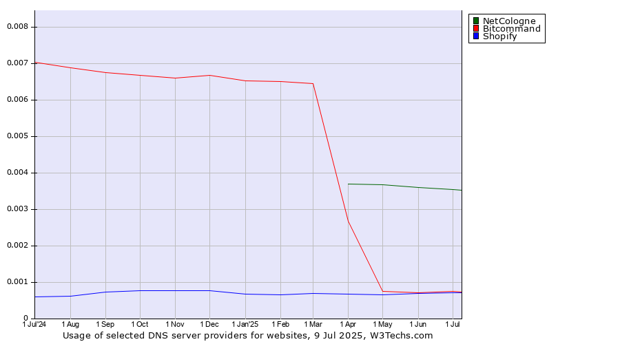 Historical trends in the usage of NetCologne vs. Bitcommand vs. Shopify