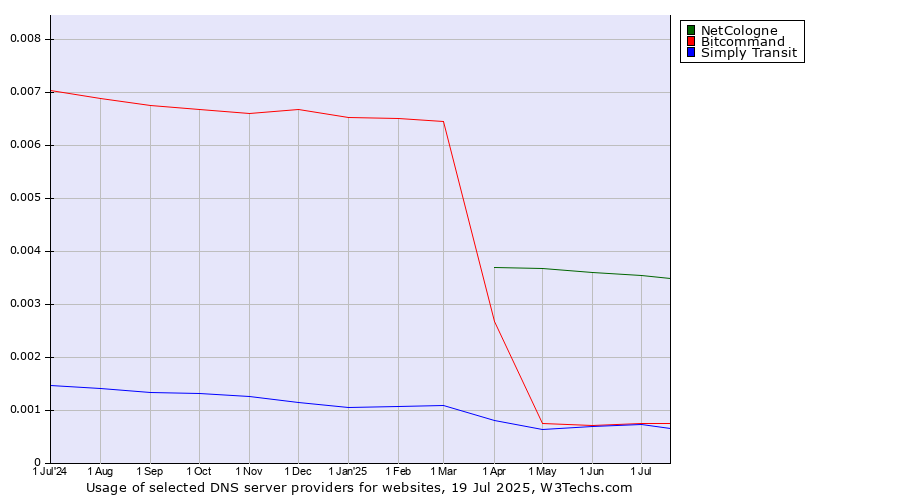 Historical trends in the usage of NetCologne vs. Bitcommand vs. Simply Transit