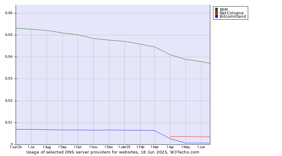 Historical trends in the usage of IBM vs. NetCologne vs. Bitcommand