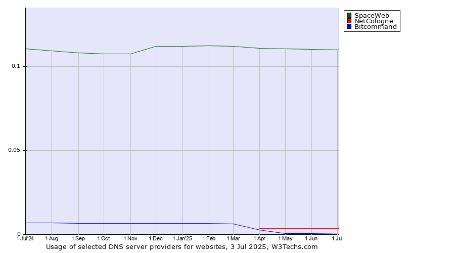 Historical trends in the usage of SpaceWeb vs. NetCologne vs. Bitcommand