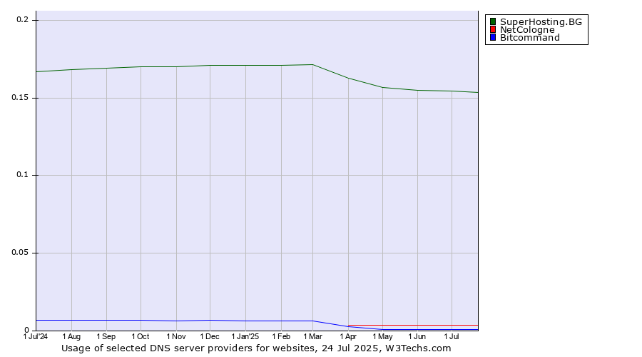 Historical trends in the usage of SuperHosting.BG vs. NetCologne vs. Bitcommand