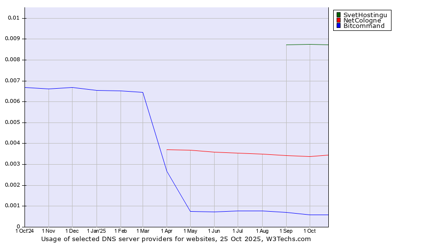 Historical trends in the usage of SvetHostingu vs. NetCologne vs. Bitcommand