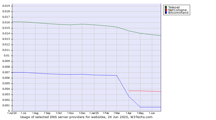 Historical trends in the usage of Telenet vs. NetCologne vs. Bitcommand
