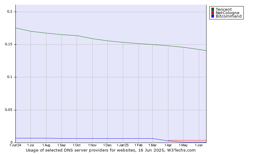 Historical trends in the usage of Tencent vs. NetCologne vs. Bitcommand