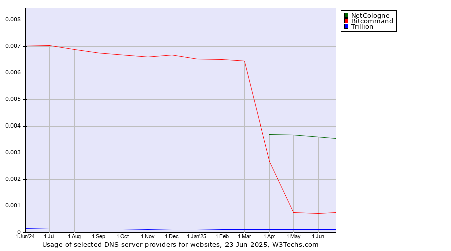 Historical trends in the usage of NetCologne vs. Bitcommand vs. Trillion