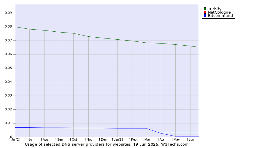 Historical trends in the usage of Turbify vs. NetCologne vs. Bitcommand