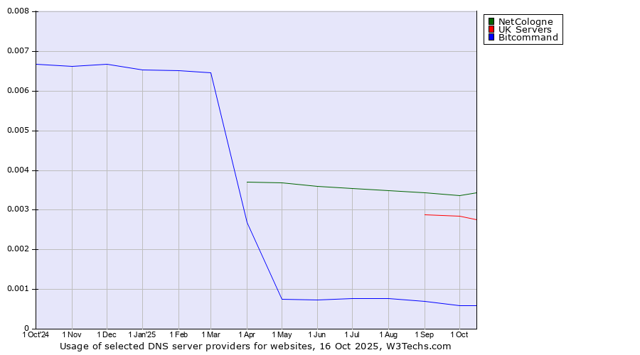 Historical trends in the usage of NetCologne vs. UK Servers vs. Bitcommand