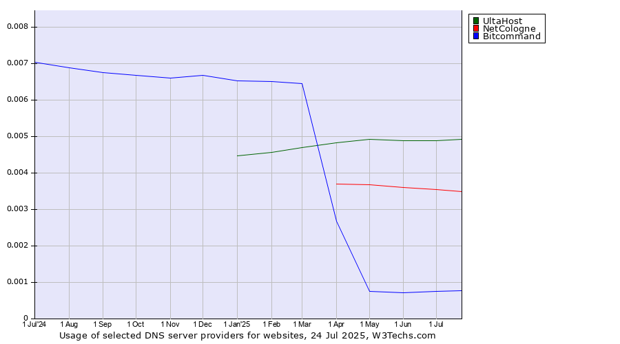 Historical trends in the usage of UltaHost vs. NetCologne vs. Bitcommand
