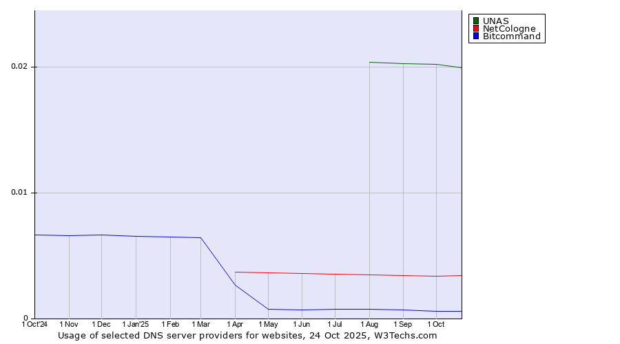 Historical trends in the usage of UNAS vs. NetCologne vs. Bitcommand