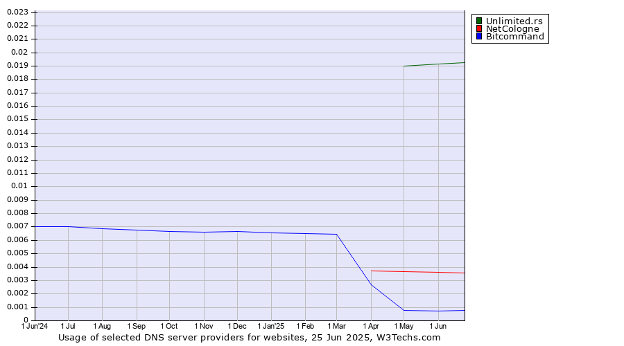 Historical trends in the usage of Unlimited.rs vs. NetCologne vs. Bitcommand