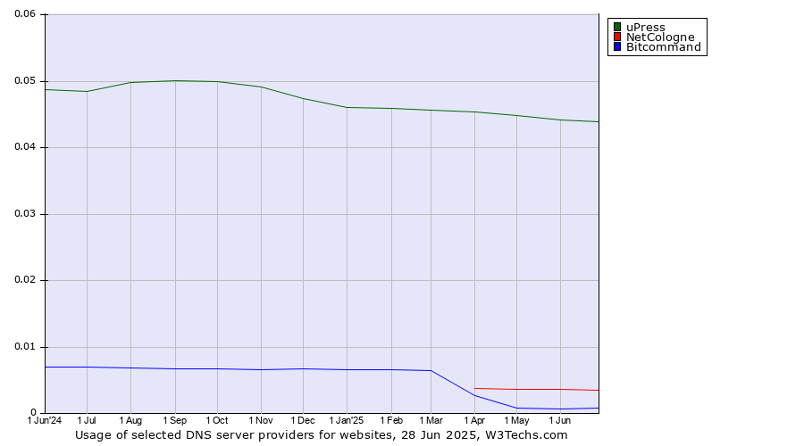 Historical trends in the usage of uPress vs. NetCologne vs. Bitcommand