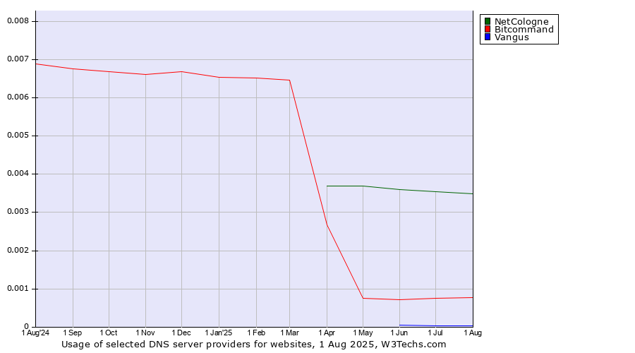 Historical trends in the usage of NetCologne vs. Bitcommand vs. Vangus