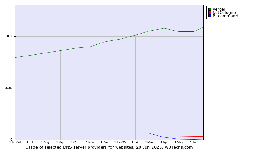 Historical trends in the usage of Vercel vs. NetCologne vs. Bitcommand