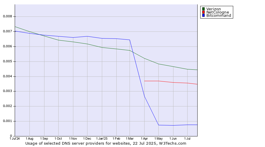 Historical trends in the usage of Verizon vs. NetCologne vs. Bitcommand
