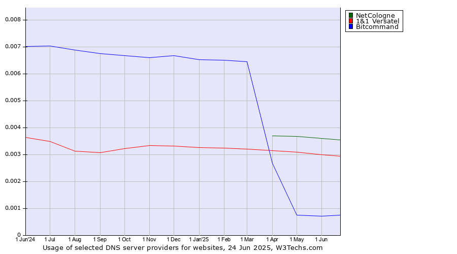 Historical trends in the usage of NetCologne vs. 1&1 Versatel vs. Bitcommand