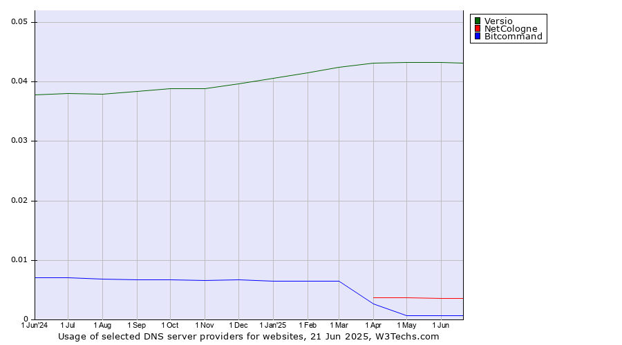 Historical trends in the usage of Versio vs. NetCologne vs. Bitcommand