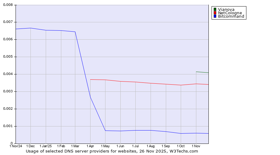 Historical trends in the usage of Vianova vs. NetCologne vs. Bitcommand