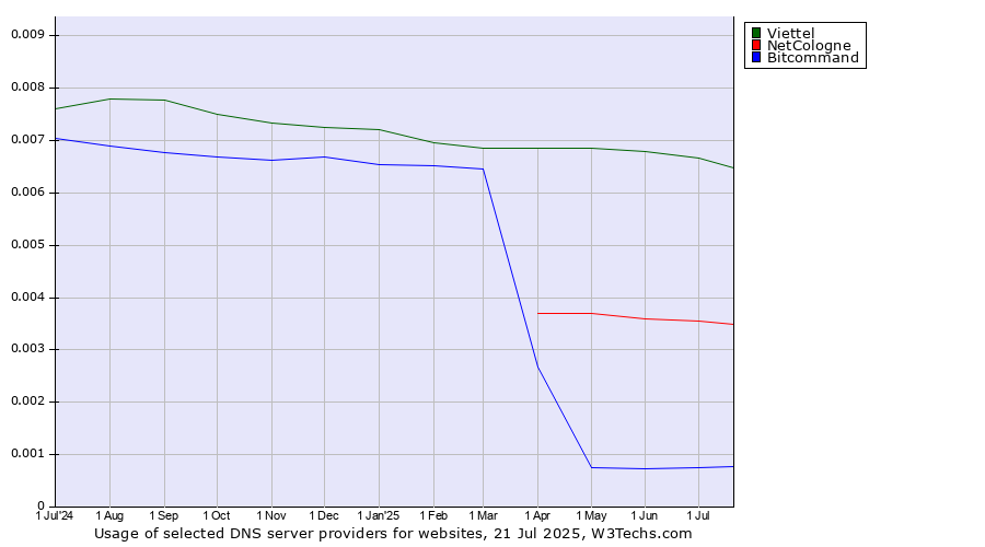 Historical trends in the usage of Viettel vs. NetCologne vs. Bitcommand