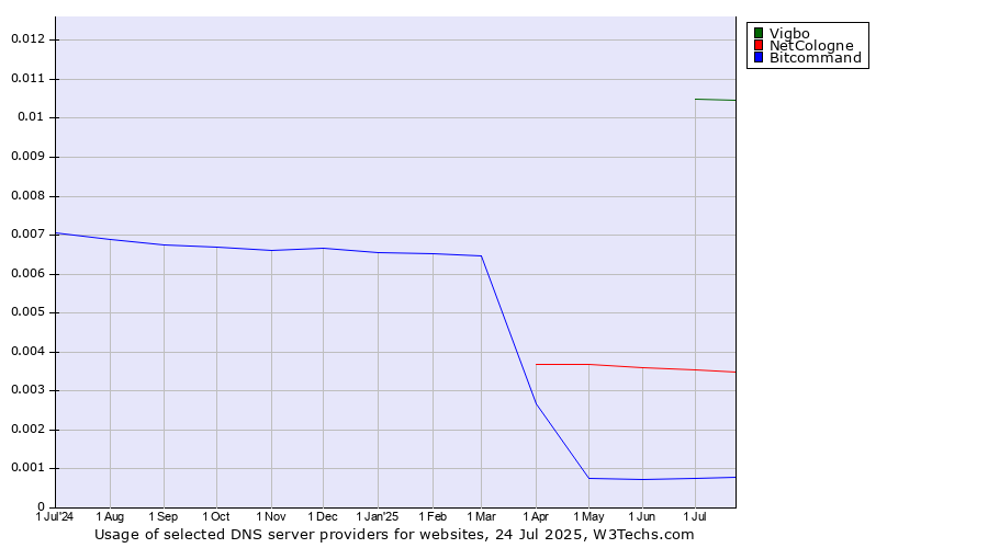 Historical trends in the usage of Vigbo vs. NetCologne vs. Bitcommand