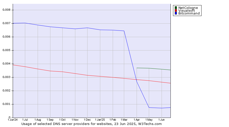 Historical trends in the usage of NetCologne vs. Visualsoft vs. Bitcommand