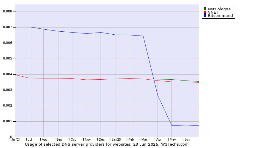 Historical trends in the usage of NetCologne vs. VNET vs. Bitcommand