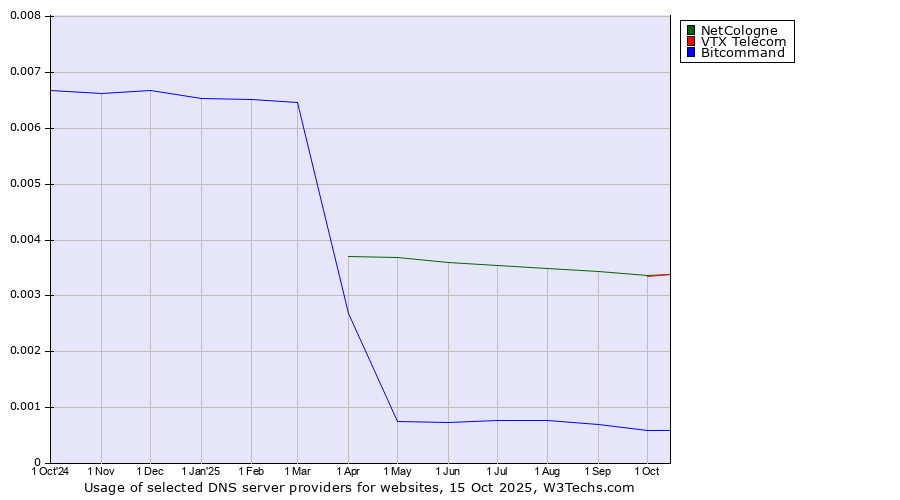 Historical trends in the usage of NetCologne vs. VTX Telecom vs. Bitcommand
