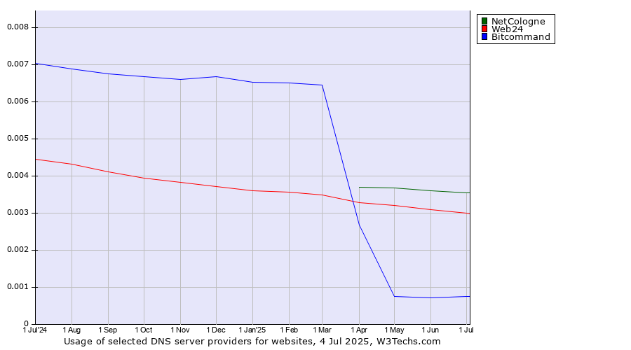 Historical trends in the usage of NetCologne vs. Web24 vs. Bitcommand