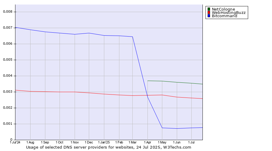 Historical trends in the usage of NetCologne vs. WebHostingBuzz vs. Bitcommand