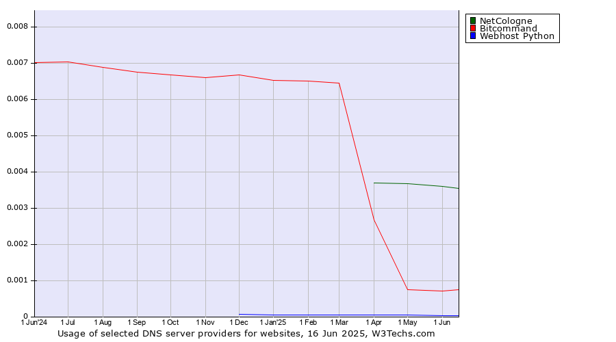 Historical trends in the usage of NetCologne vs. Bitcommand vs. Webhost Python