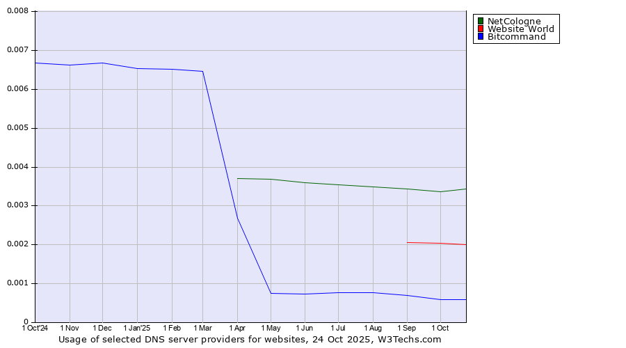 Historical trends in the usage of NetCologne vs. Website World vs. Bitcommand