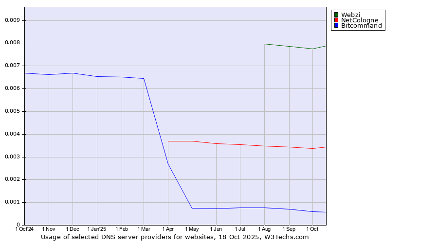 Historical trends in the usage of Webzi vs. NetCologne vs. Bitcommand