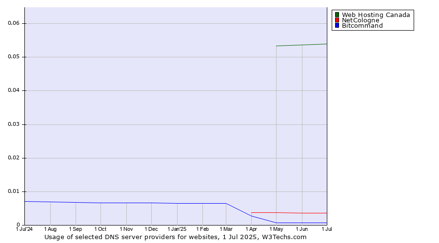 Historical trends in the usage of Web Hosting Canada vs. NetCologne vs. Bitcommand