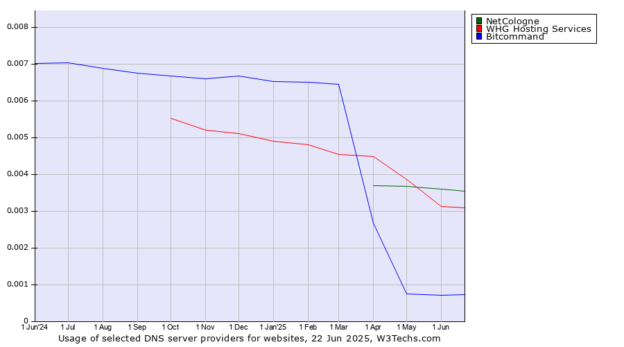 Historical trends in the usage of NetCologne vs. WHG Hosting Services vs. Bitcommand