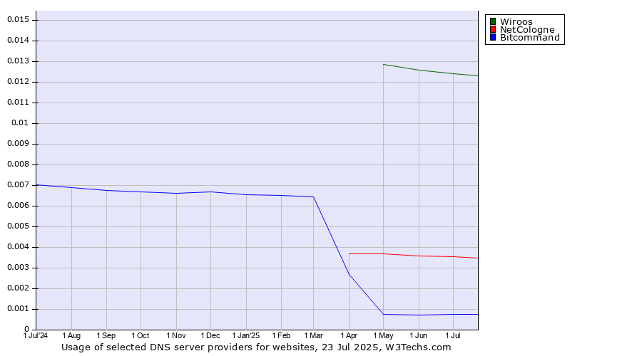 Historical trends in the usage of Wiroos vs. NetCologne vs. Bitcommand