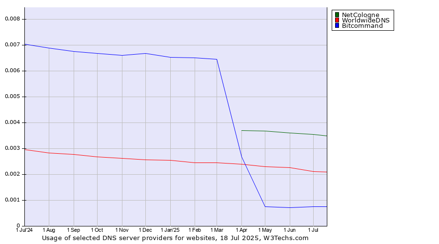 Historical trends in the usage of NetCologne vs. WorldwideDNS vs. Bitcommand