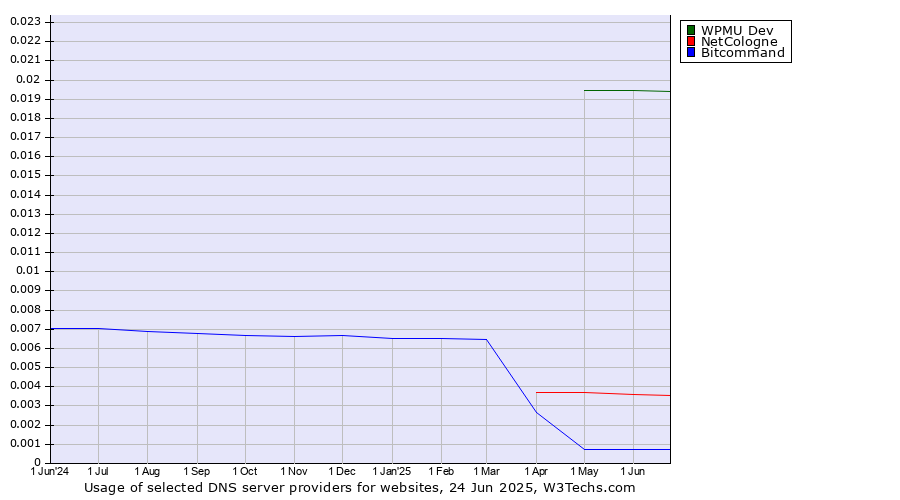 Historical trends in the usage of WPMU Dev vs. NetCologne vs. Bitcommand