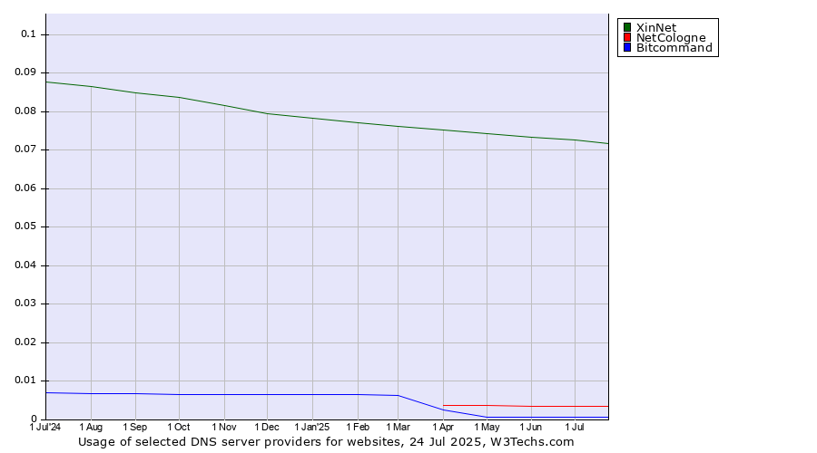 Historical trends in the usage of XinNet vs. NetCologne vs. Bitcommand