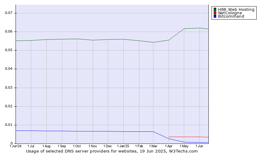 Historical trends in the usage of H88 Web Hosting vs. NetCologne vs. Bitcommand