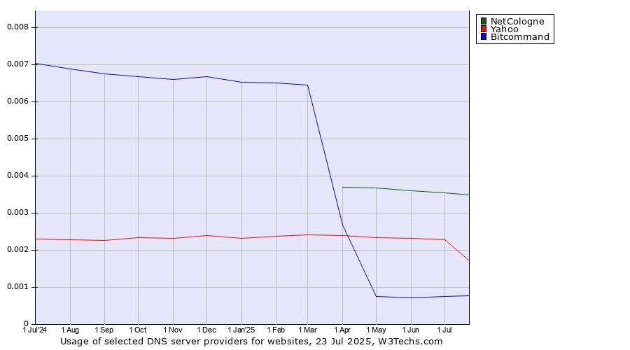 Historical trends in the usage of NetCologne vs. Yahoo vs. Bitcommand