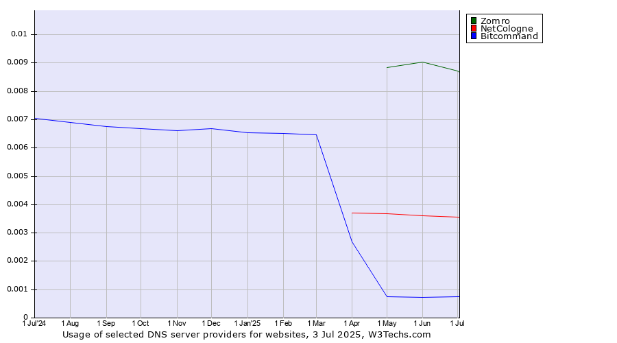 Historical trends in the usage of Zomro vs. NetCologne vs. Bitcommand